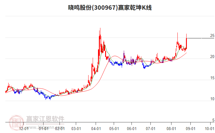 300967曉鳴股份贏家乾坤K線工具