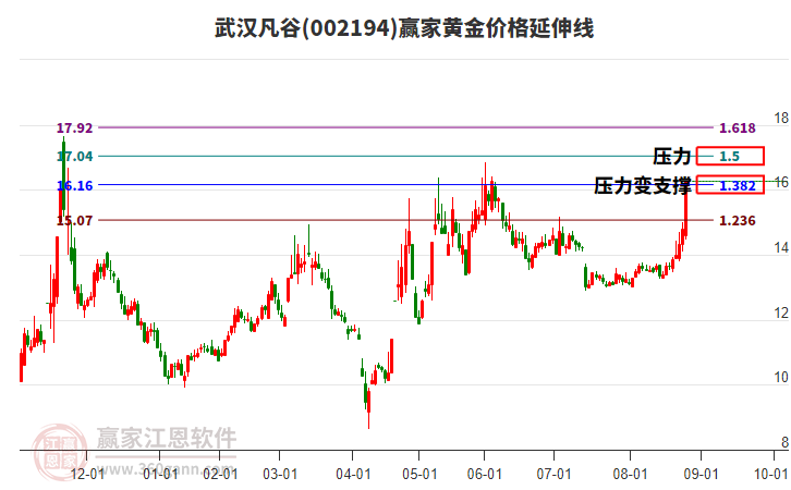002194武漢凡谷黃金價格延伸線工具