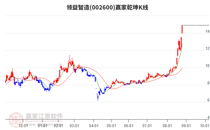 002600領(lǐng)益智造贏家乾坤K線工具