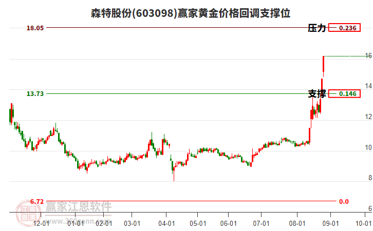 603098森特股份黃金價格回調支撐位工具