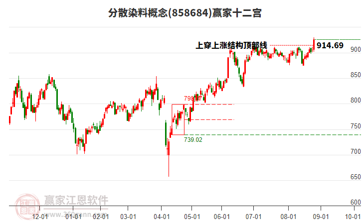 858684分散染料贏家十二宮工具 858684分散染料贏家十二宮工具