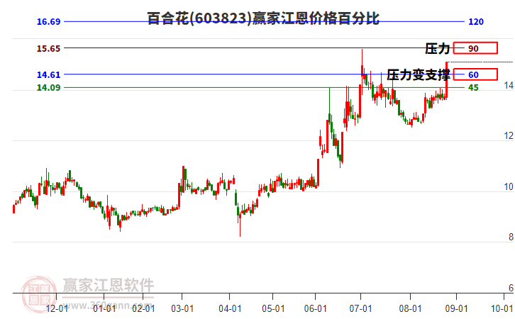603823百合花江恩價格百分比工具 603823百合花江恩價格百分比工具
