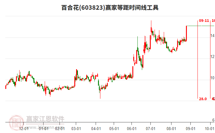 603823百合花等距時間周期線工具 603823百合花等距時間周期線工具