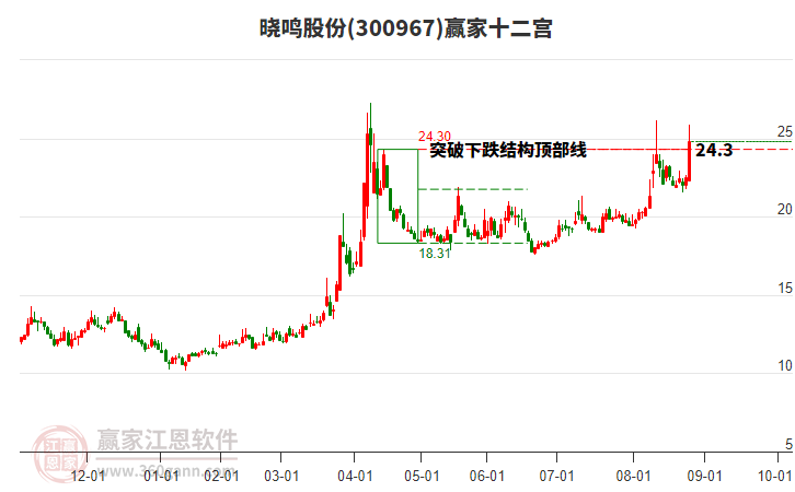 300967曉鳴股份贏家十二宮工具