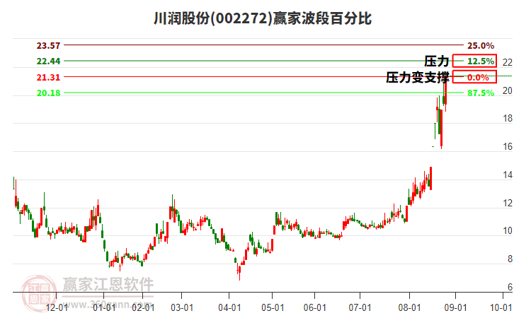 002272川潤股份波段百分比工具