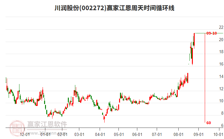 002272川潤股份江恩周天時間循環(huán)線工具