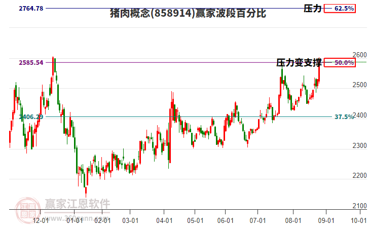 豬肉概念波段百分比工具
