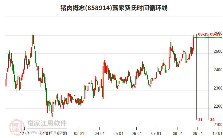 豬肉概念費氏時間循環(huán)線工具