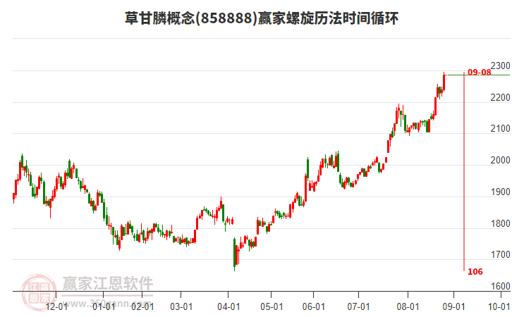 草甘膦概念贏家螺旋歷法時(shí)間循環(huán)工具