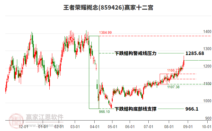 859426王者榮耀贏家十二宮工具