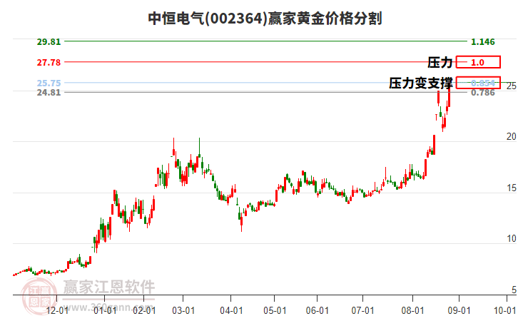 002364中恒電氣黃金價(jià)格分割工具