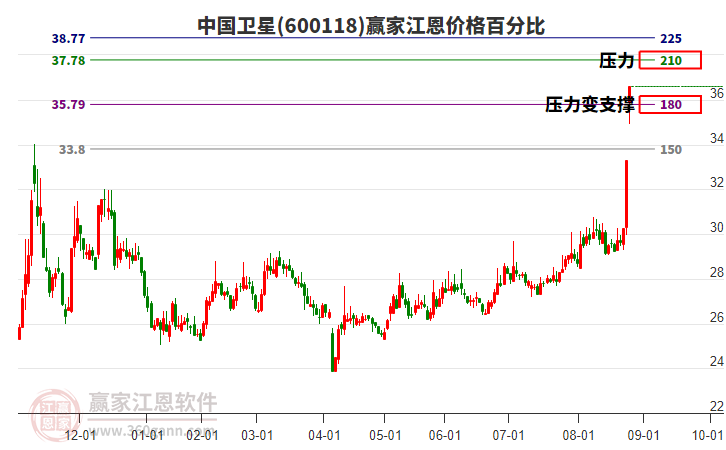 600118中國衛(wèi)星江恩價格百分比工具 600118中國衛(wèi)星江恩價格百分比工具