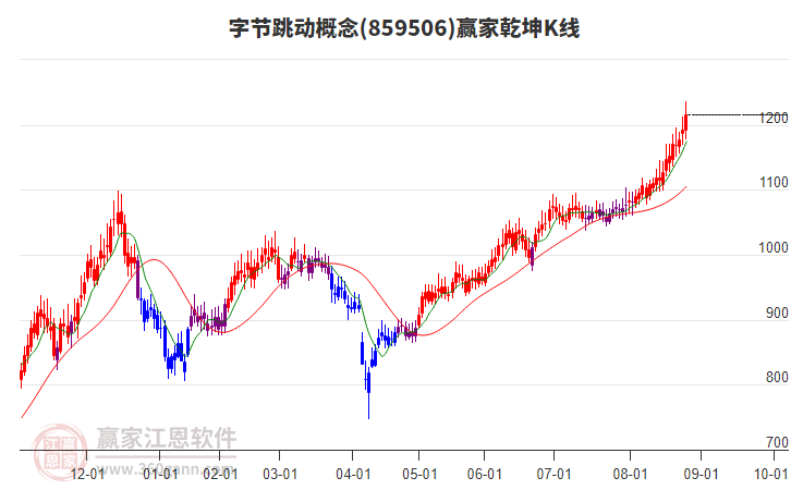 859506字節(jié)跳動贏家乾坤K線工具