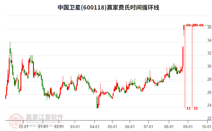600118中國衛(wèi)星費(fèi)氏時間循環(huán)線工具 600118中國衛(wèi)星費(fèi)氏時間循環(huán)線工具
