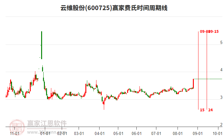 600725云維股份費氏時間周期線工具 600725云維股份費氏時間周期線工具