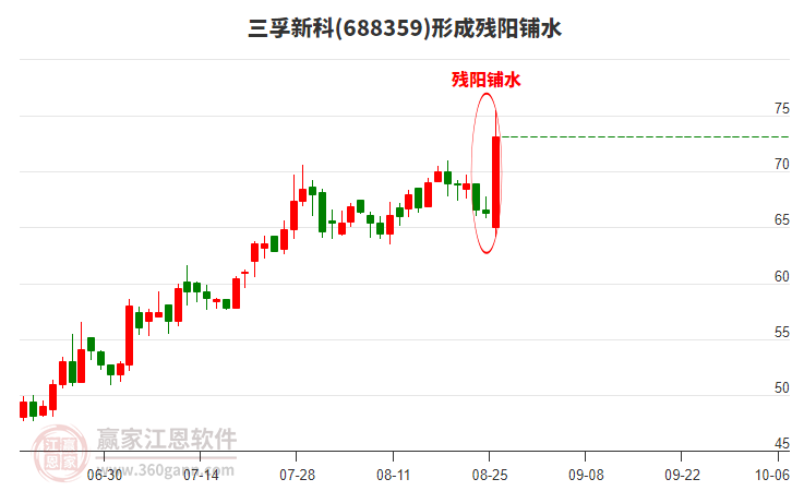 三孚新科688359形成殘陽鋪水形態(tài)