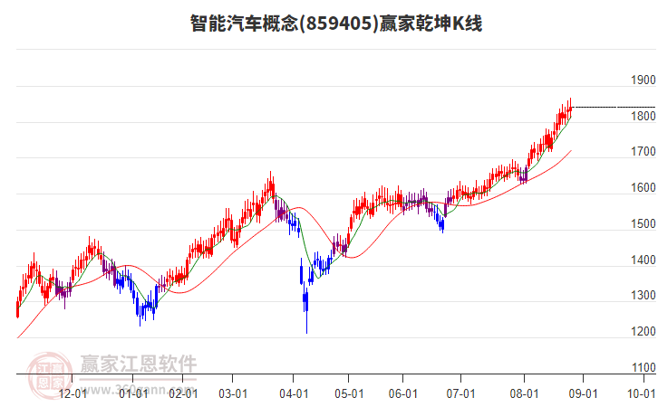 859405智能汽車贏家乾坤K線工具