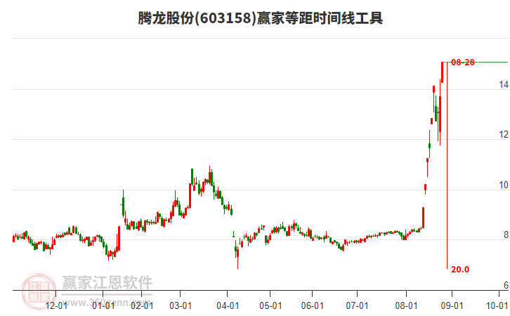 603158騰龍股份等距時間周期線工具