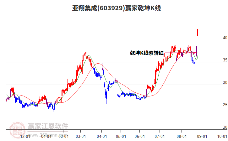 603929亞翔集成贏家乾坤K線工具