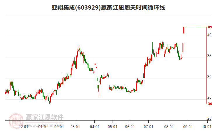 603929亞翔集成江恩周天時(shí)間循環(huán)線工具