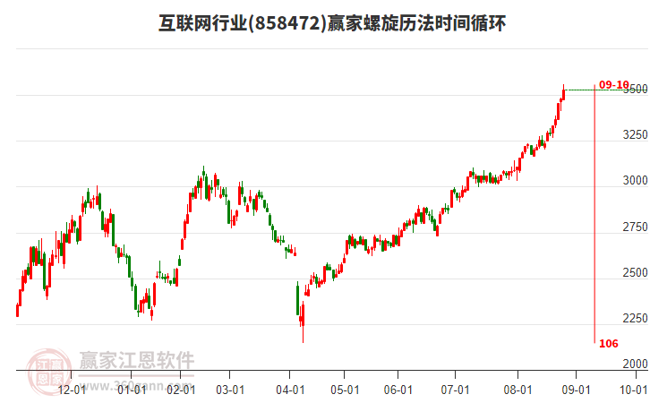 互聯(lián)網(wǎng)行業(yè)螺旋歷法時間循環(huán)工具 互聯(lián)網(wǎng)行業(yè)螺旋歷法時間循環(huán)工具