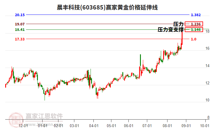 603685晨豐科技黃金價格延伸線工具