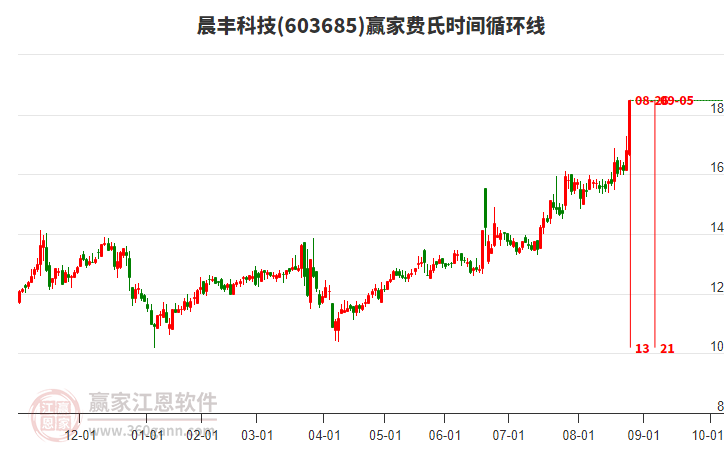 603685晨豐科技費氏時間循環(huán)線工具