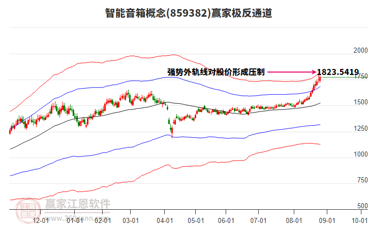 859382智能音箱贏家極反通道工具