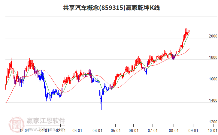 859315共享汽車贏家乾坤K線工具 859315共享汽車贏家乾坤K線工具