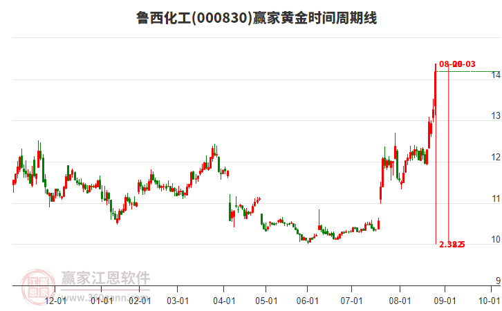 000830魯西化工黃金時間周期線工具