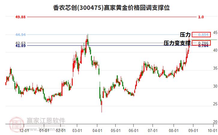 300475香農(nóng)芯創(chuàng)黃金價(jià)格回調(diào)支撐位工具 300475香農(nóng)芯創(chuàng)黃金價(jià)格回調(diào)支撐位工具