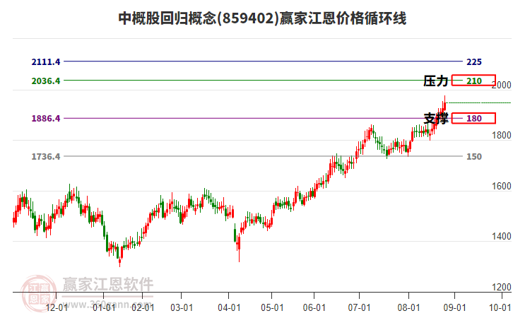 中概股回歸概念江恩價(jià)格循環(huán)線工具 中概股回歸概念江恩價(jià)格循環(huán)線工具