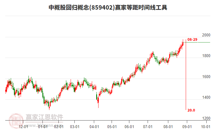 中概股回歸概念等距時(shí)間周期線工具 中概股回歸概念等距時(shí)間周期線工具