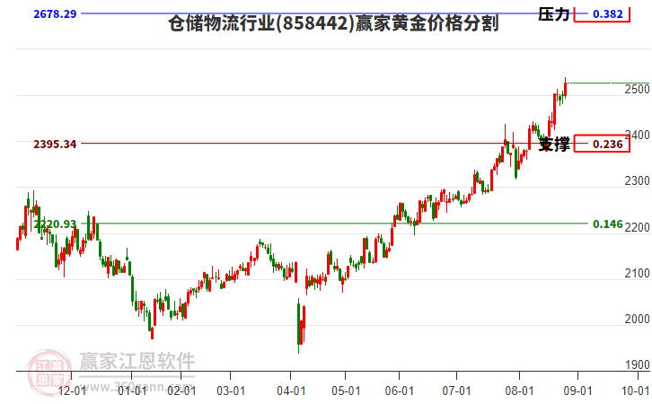 倉(cāng)儲(chǔ)物流行業(yè)黃金價(jià)格分割工具 倉(cāng)儲(chǔ)物流行業(yè)黃金價(jià)格分割工具