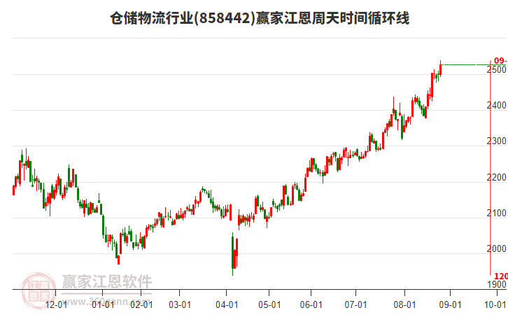 倉(cāng)儲(chǔ)物流行業(yè)江恩周天時(shí)間循環(huán)線工具 倉(cāng)儲(chǔ)物流行業(yè)江恩周天時(shí)間循環(huán)線工具