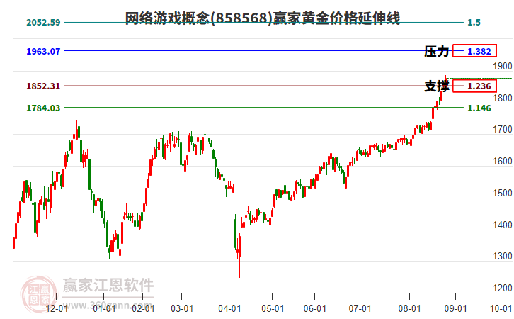 網(wǎng)絡(luò)游戲概念黃金價(jià)格延伸線工具