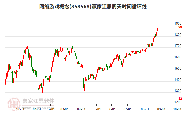 網(wǎng)絡(luò)游戲概念江恩周天時(shí)間循環(huán)線工具