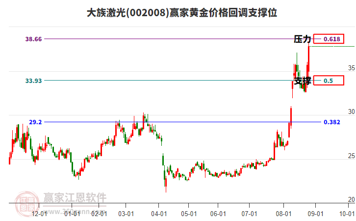 002008大族激光黃金價格回調(diào)支撐位工具