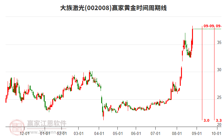 002008大族激光黃金時間周期線工具