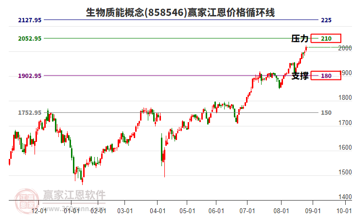 生物質(zhì)能概念江恩價(jià)格循環(huán)線工具 生物質(zhì)能概念江恩價(jià)格循環(huán)線工具