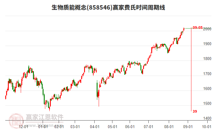 生物質(zhì)能概念費(fèi)氏時(shí)間周期線工具 生物質(zhì)能概念費(fèi)氏時(shí)間周期線工具