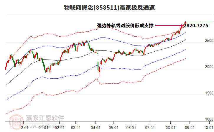 物聯(lián)網(wǎng)