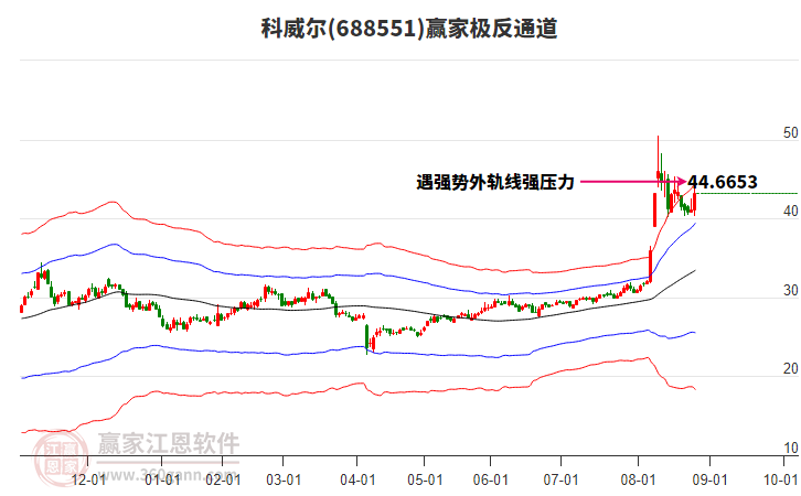 688551科威爾贏家極反通道工具