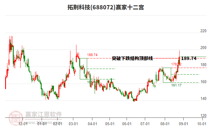 688072拓荊科技贏家十二宮工具