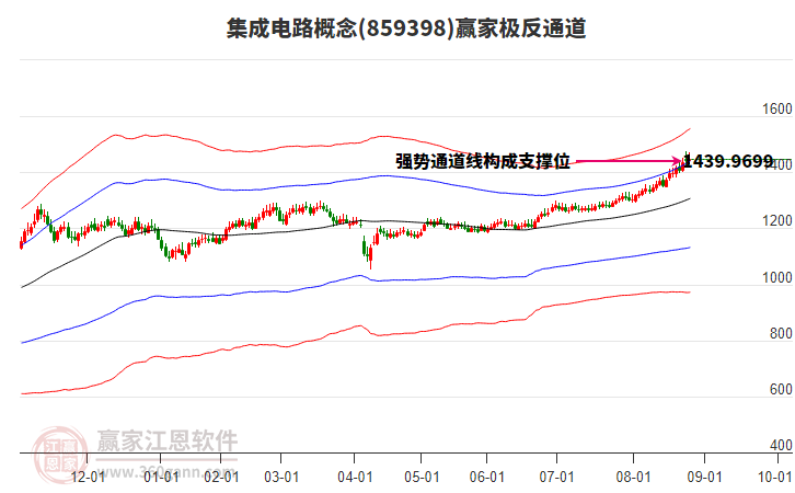 859398集成電路贏家極反通道工具