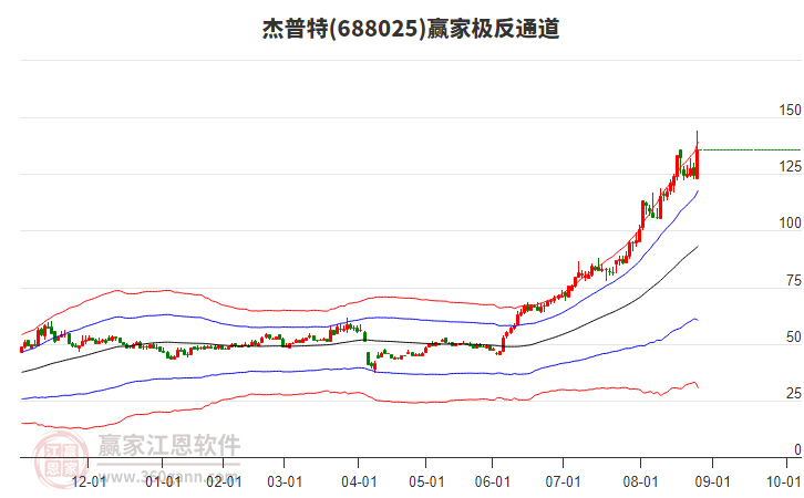 688025杰普特贏家極反通道工具 688025杰普特贏家極反通道工具