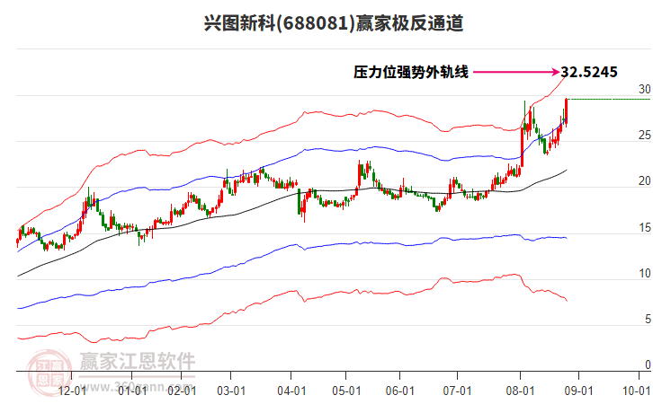688081興圖新科贏家極反通道工具