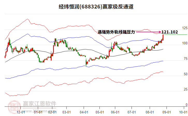 688326經(jīng)緯恒潤贏家極反通道工具