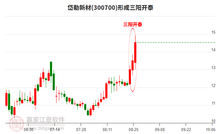 岱勒新材(300700)形成頂部三陽(yáng)開(kāi)泰形態(tài) 岱勒新材(300700)形成頂部三陽(yáng)開(kāi)泰形態(tài)