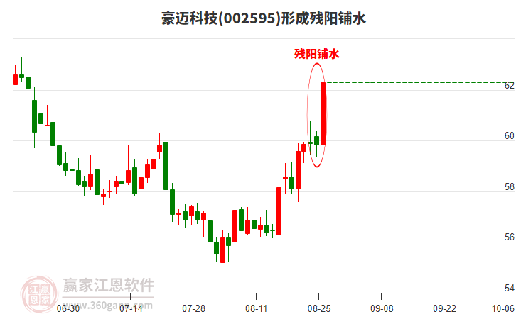 002595豪邁科技形成殘陽鋪水形態(tài) 002595豪邁科技形成殘陽鋪水形態(tài)